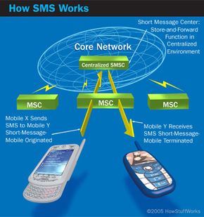 A graphic outlining the technology involved in SMS messaging.