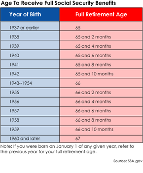 When To Take Social Security The Complete Guide