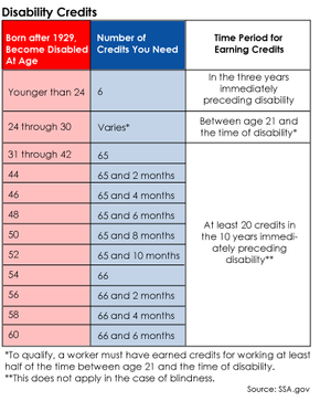 At What Age Does Social Security Disability Stop?