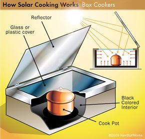 Cooking with the Sun - Creating a Solar Oven - Activity