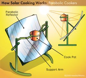 How Solar Cooking Works