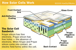 How Solar Cells Work