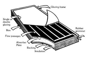 A basic solar collector system