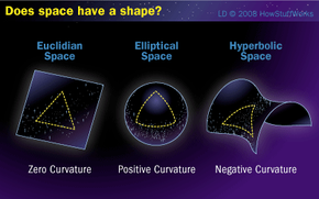 在这张图中，你可以看到空间可能有三种不同的曲率模型——无曲率、正曲率和负曲率。＂border=