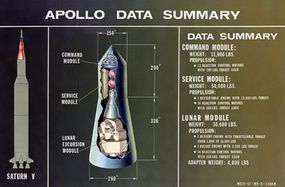 Apollo航天器的切割插图，包括月球模块。“border=