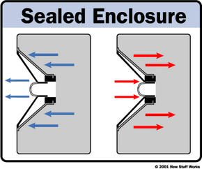 Sealed Speaker Enclosures How Speakers Work HowStuffWorks