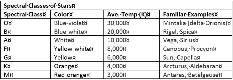 Spectral classes of stars table