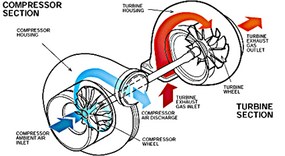 Inside a turbocharger