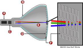 A diagram of a cathode ray tube.