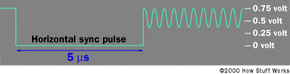 An illustration of a color TV signal.