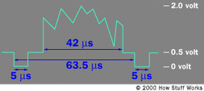 Illustration of a typical video signal in a TV.