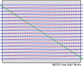 An illustration of the raster scan pattern created by electronic circuits inside the TV.