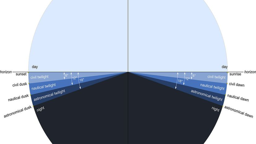 The Different Types of Twilight, Dawn and Dusk