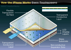 Apple iPhone和许多平板电脑一样，使用了触摸屏界面。“border=