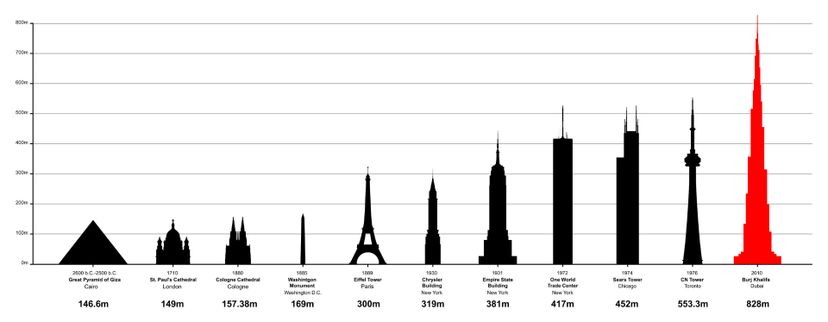 diagram of some of the tallest buildings throughout history