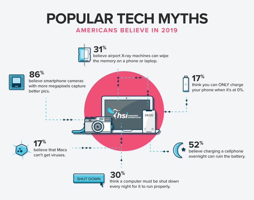 results from a survey on popular tech myths in America