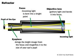 How do you work sales a telescope