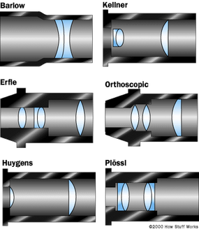 Telescope eyepiece clearance