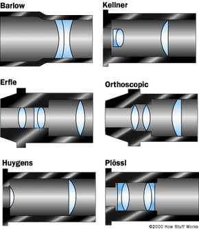 各种目镜的示意图“border=