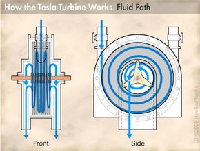 Illustration of Tesla Turbine fluid path