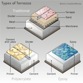 illustration of different types of terrazzo