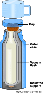 Inner Workings of a Thermos - How Thermoses (Vacuum Flasks) Work