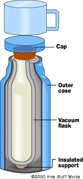 How do vacuum flasks work? Different uses of a vacuum flask