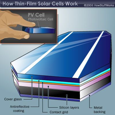 The layers of a photovoltaic (PV) solar cell. See more solar cell pictures.
