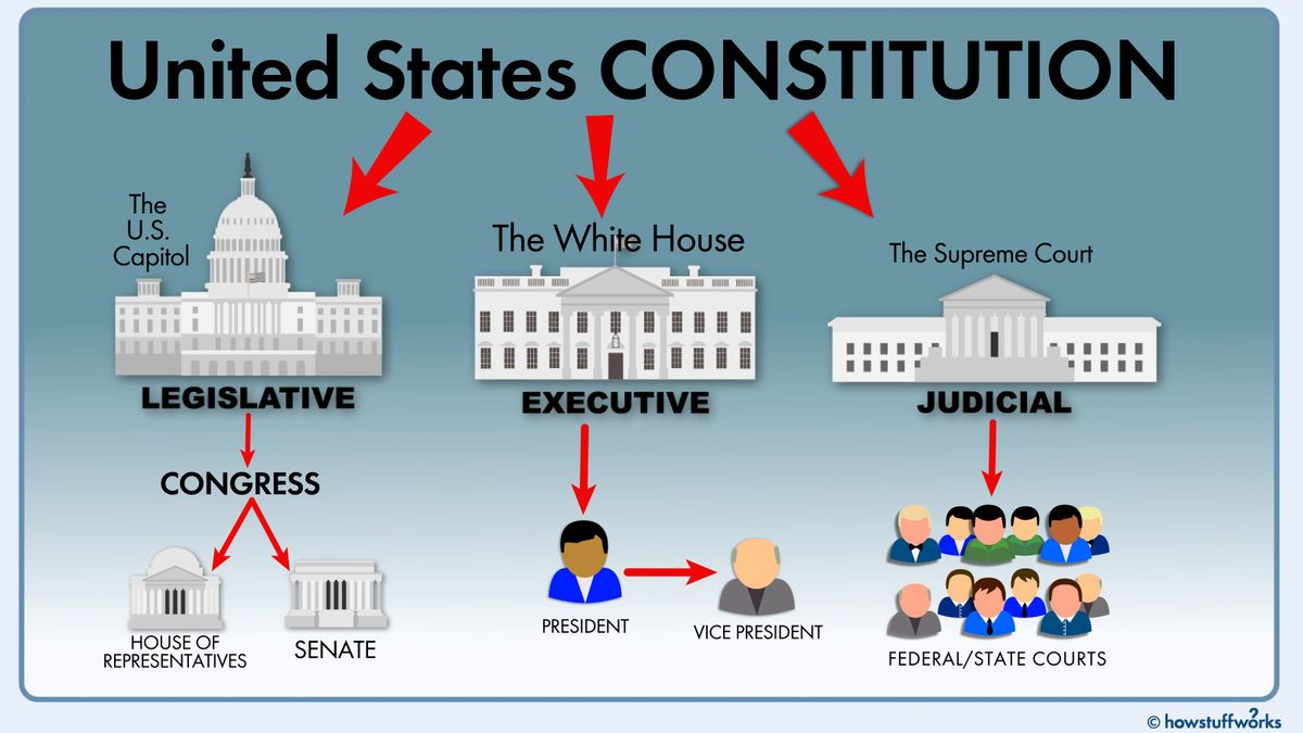 how the 3 branches of government work