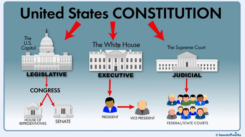 Branches Of Us Government Diagram