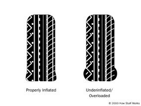 Illustration comparing one properly inflated tire and an over/under inflated tire.