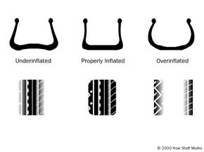Illustration showing the wear patterns on inflated and under/over inflated tires.