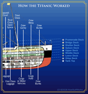The design of the Titanic.