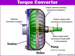 This illustration shows how the parts of the torque converter connect to the transmission and engine.