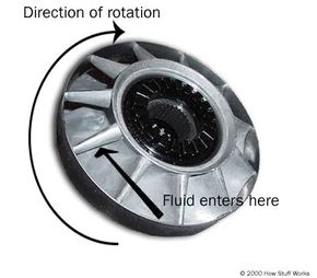 The stator sends the fluid returning from the turbine to the pump. This improves the efficiency of the torque converter. Note the spline, which is connected to a one-way clutch inside the stator.