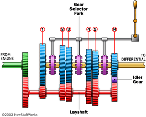 A diagram of a transmission.&nbsp;