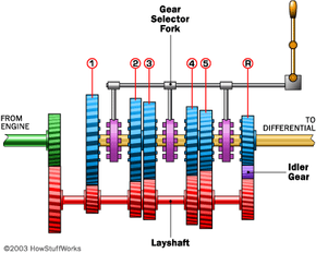 How Manual Transmissions Work