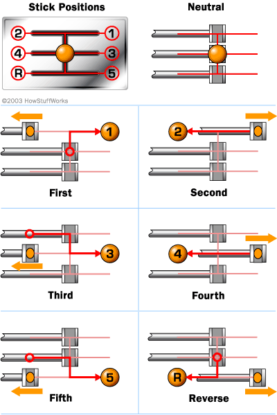 Gearbox: How it works and why it's so important