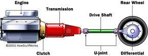 A diagram of a continuously variable transmission.