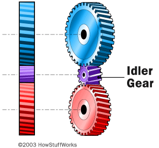 A diagram of gears.&nbsp;
