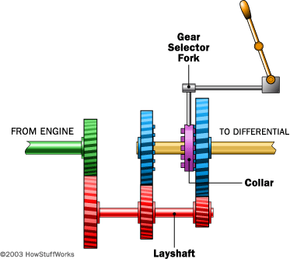 manual transmission/ Gear mechanism part 2, how to work #project