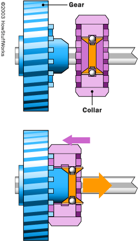 A diagram of synchronizers.&nbsp;