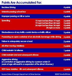 The graphic above illustrates point values for traffic violations in the state of Georgia. Check your state DMV's Web site to learn the point values where you live.