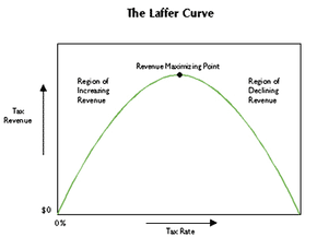 With the Laffer Curve, economists argue that if current tax rates are in the region of declining revenue (the prohibitive range), cutting taxes will both increase revenue and improve the economic situation.