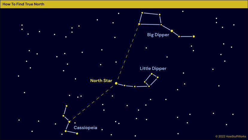 在北半球的夜晚，星座可以把你指向正北。18新利最新登入HowStuffWorks＂border=