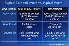 tsunami wave height