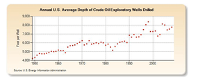 crude oil wells drilled chart, crude oil chart