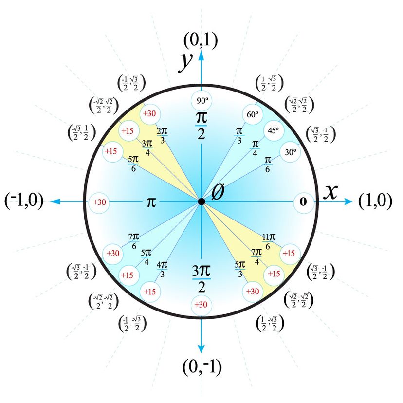 math drawing of unit circle