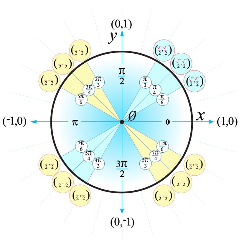 unit circle table of values chart