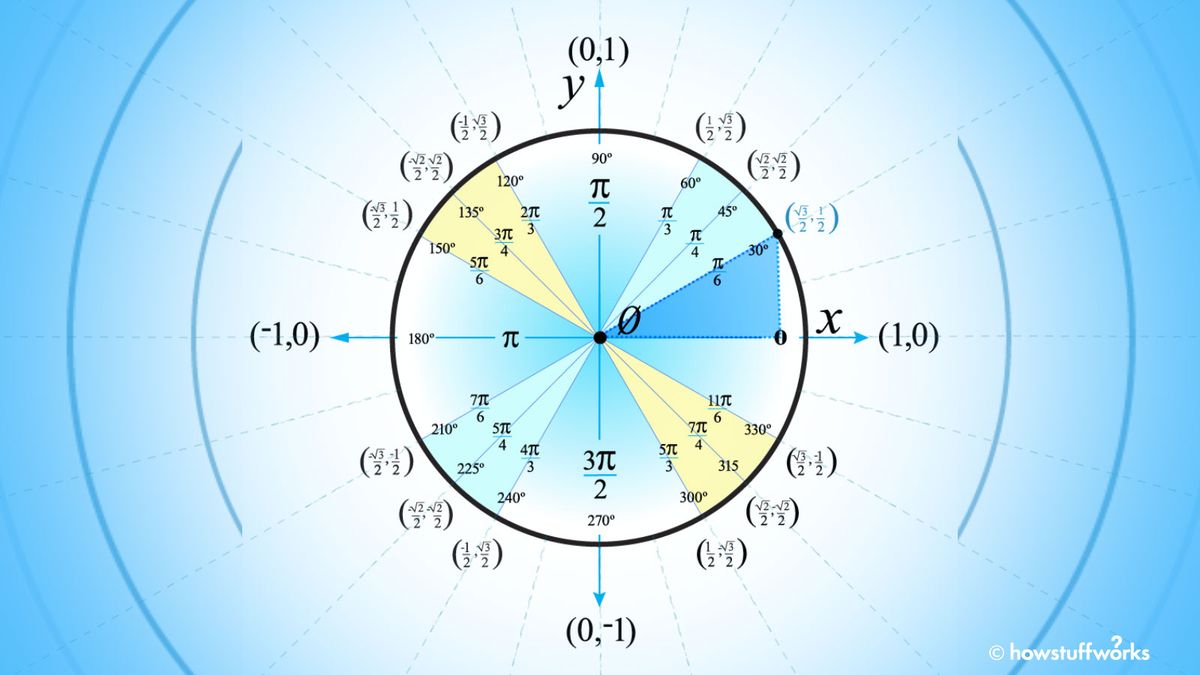 how-to-use-the-unit-circle-in-trigonometry-howstuffworks